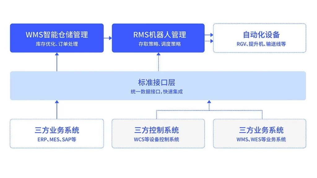 Warehouse control system for automated storage and retrieval operations